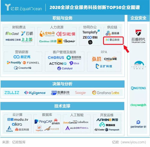甄云科技榮膺WIM 2020全球企業(yè)服務(wù)科技創(chuàng)新Top50，引領(lǐng)信息技術(shù)咨詢服務(wù)新篇章